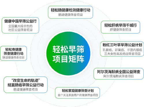 AI落地健康管理全場(chǎng)景 輕松集團(tuán)輕松健康新增長(zhǎng)極加速